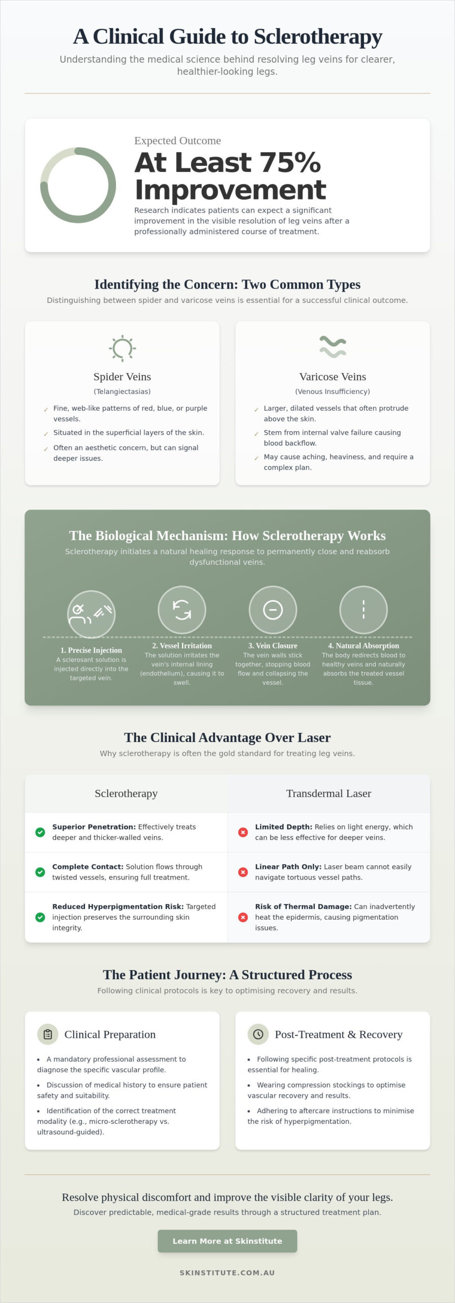 Sclerotherapy: The Clinical Standard for Leg Vein Resolution in Melbourne