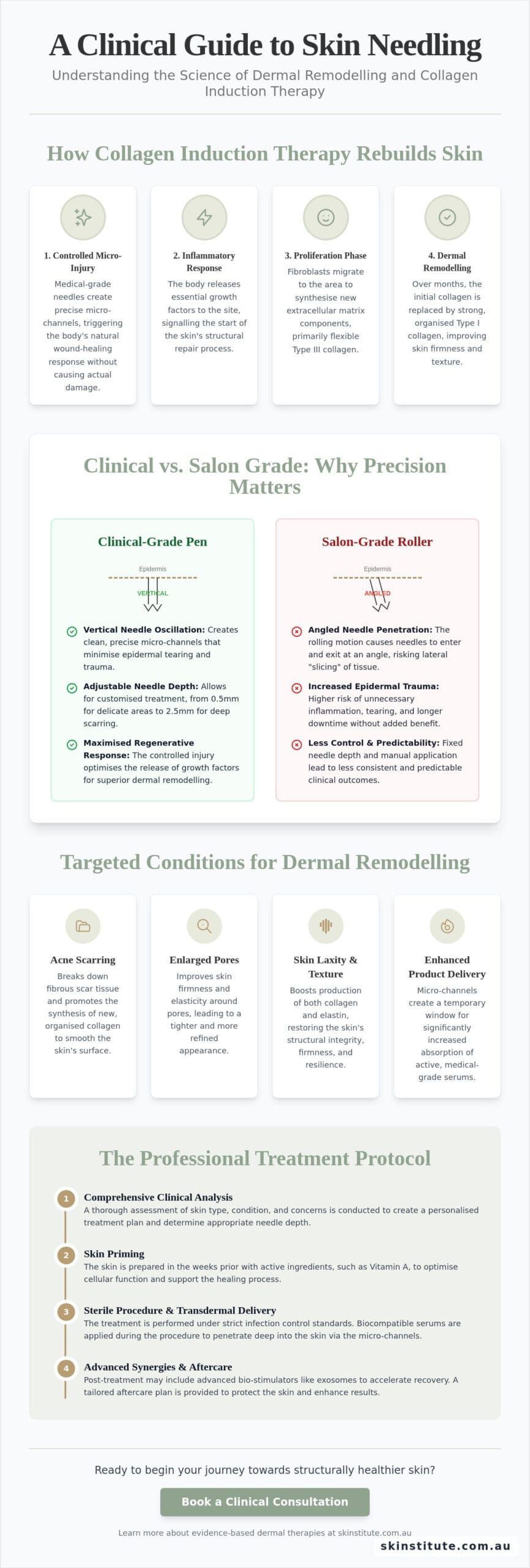 Skin Needling Melbourne: A Clinical Guide to Dermal Remodelling