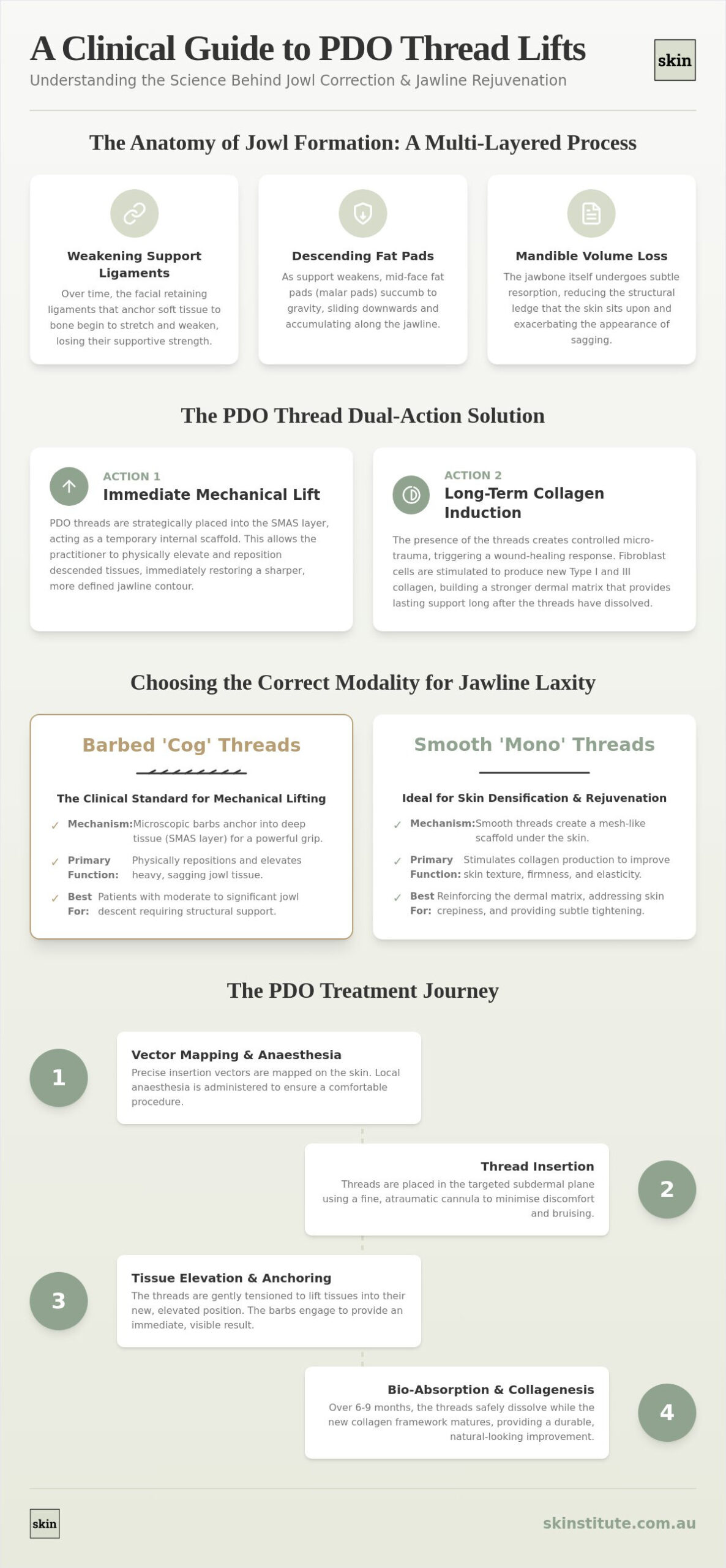 PDO Thread Lift for Jowls Melbourne: A Clinical Guide to Structural Contouring