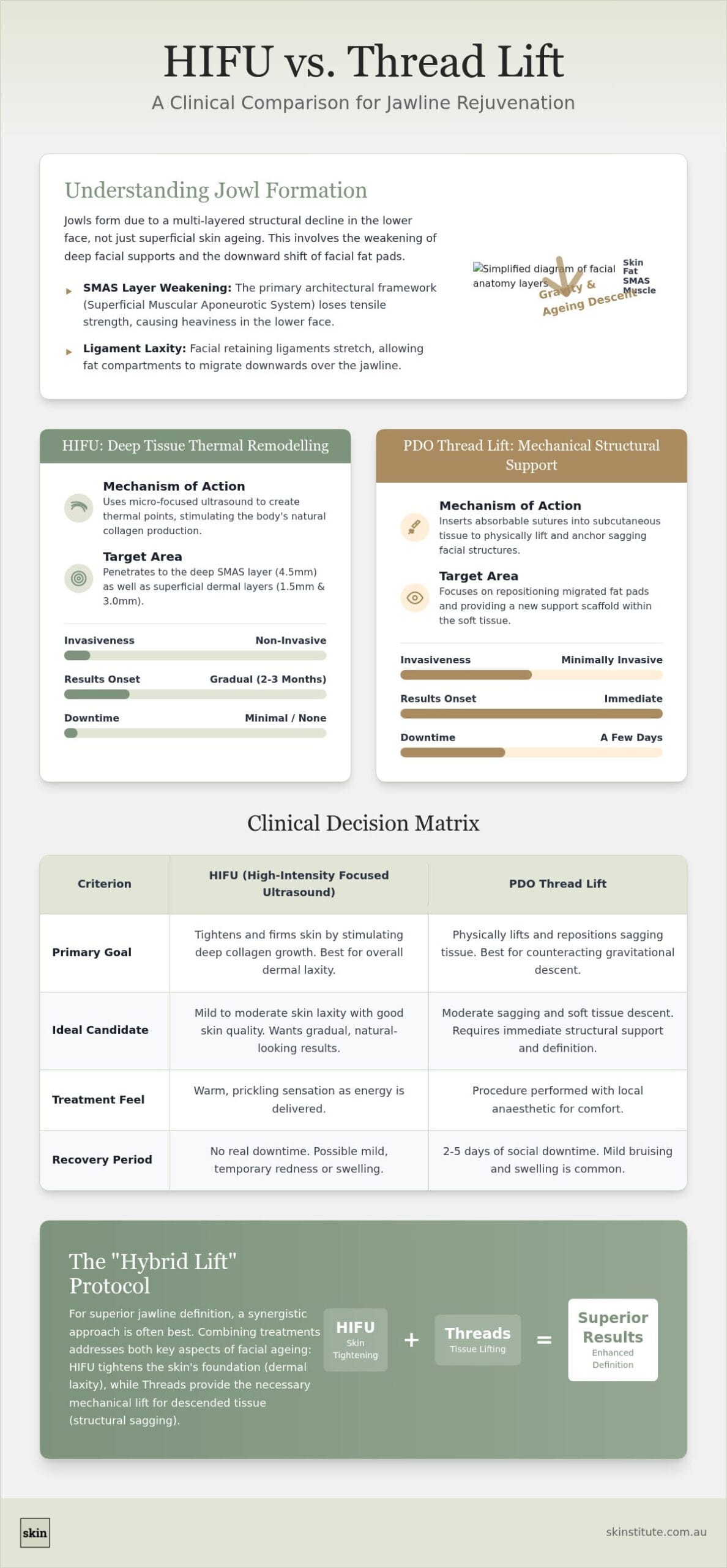 HIFU vs Thread Lift for Jowls in Melbourne: A Clinical Comparison (2026)