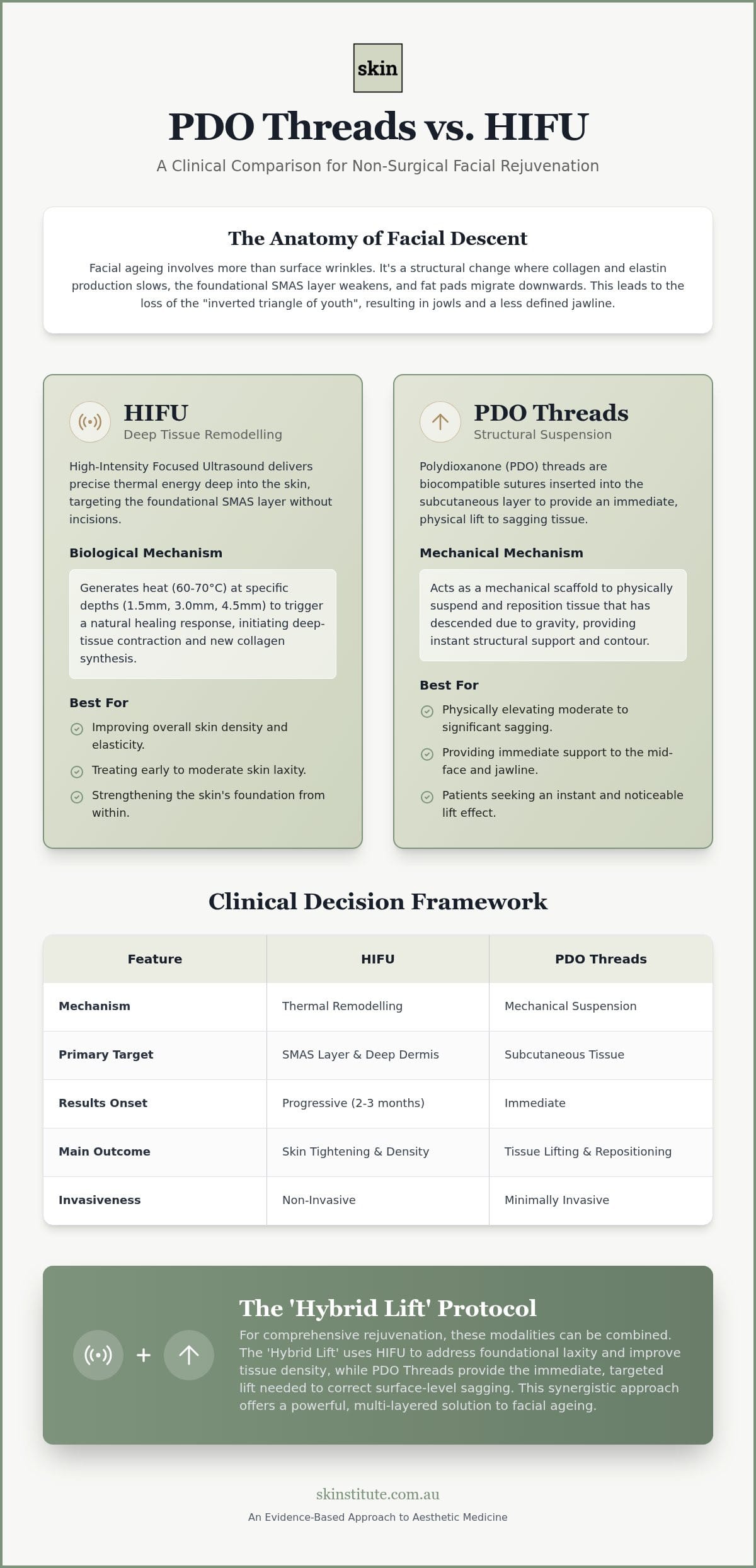 PDO Threads vs HIFU Melbourne: A Clinical Guide to Non-Surgical Lifting in 2026