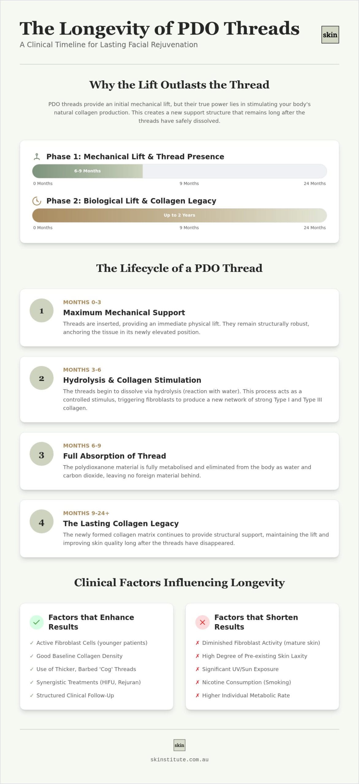 How Long Do PDO Threads Last? Longevity & Results Guide