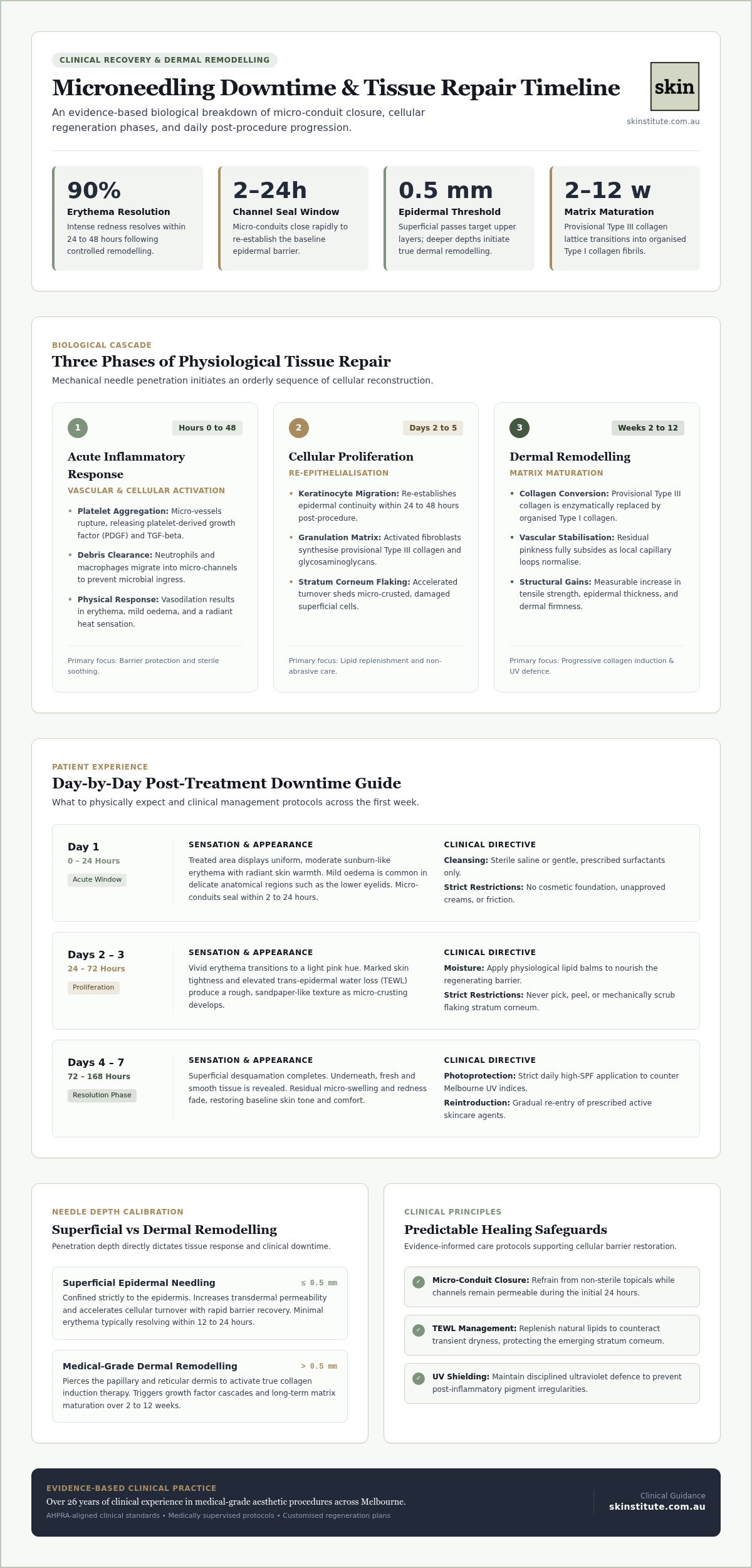 Microneedling Downtime and Healing Process: The Clinical Recovery Guide