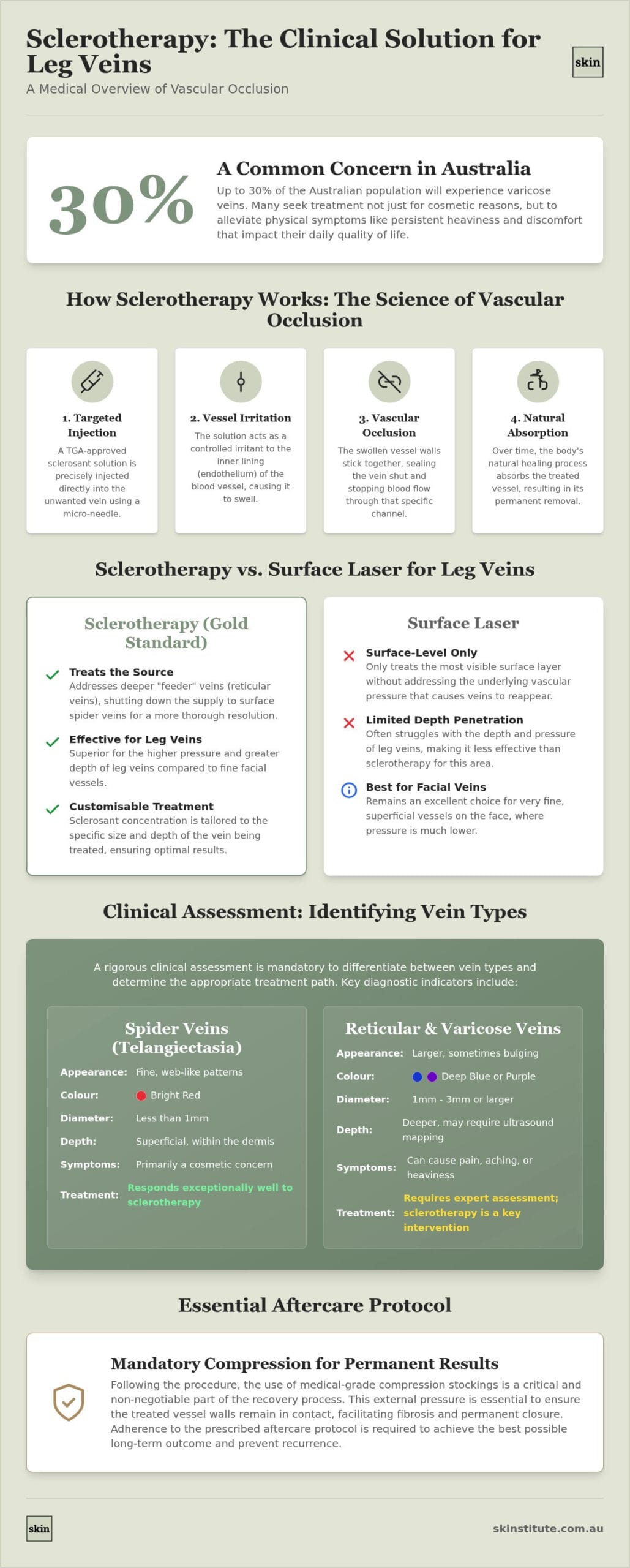 Sclerotherapy Melbourne: The Clinical Guide to Leg Vein Removal
